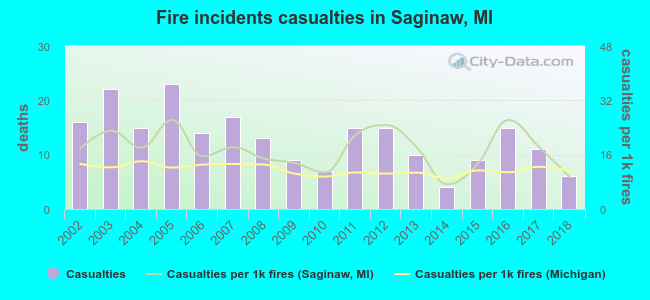 Fire incidents casualties in Saginaw, MI