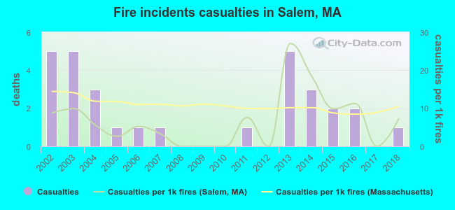 Fire incidents casualties in Salem, MA