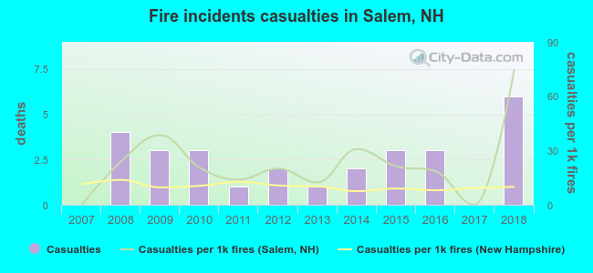 Fire incidents casualties in Salem, NH