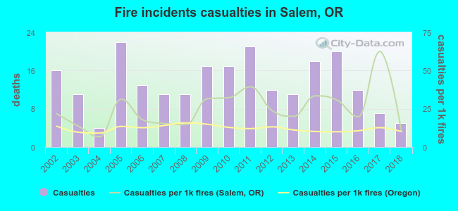 Fire incidents casualties in Salem, OR
