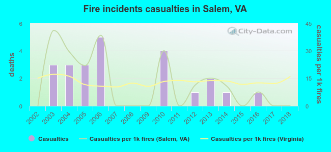 Fire incidents casualties in Salem, VA