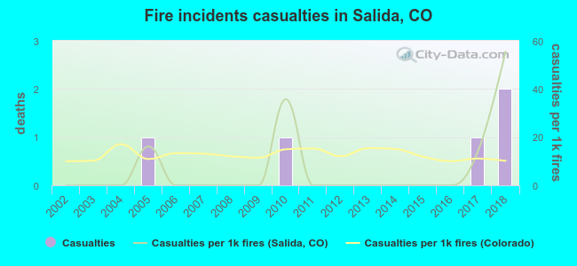 Fire incidents casualties in Salida, CO