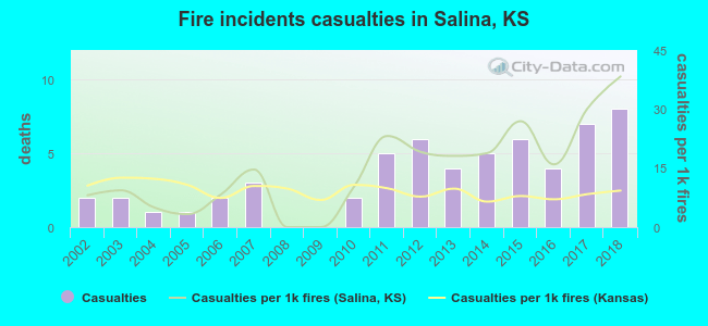 Fire incidents casualties in Salina, KS