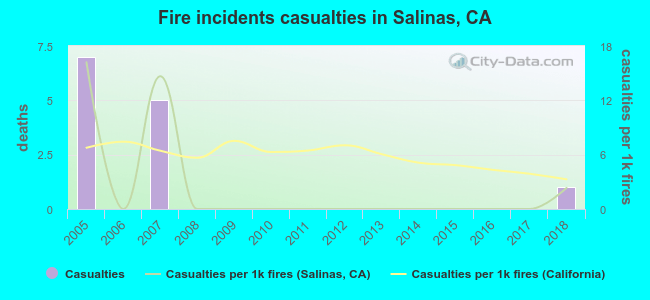 Fire incidents casualties in Salinas, CA