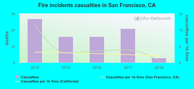 Fire incidents casualties in San Francisco, CA