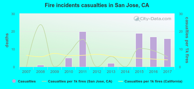 Fire incidents casualties in San Jose, CA