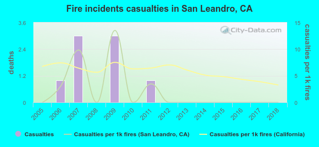 Fire incidents casualties in San Leandro, CA