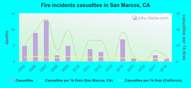 Fire incidents casualties in San Marcos, CA