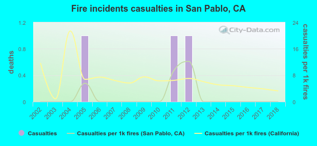 Fire incidents casualties in San Pablo, CA