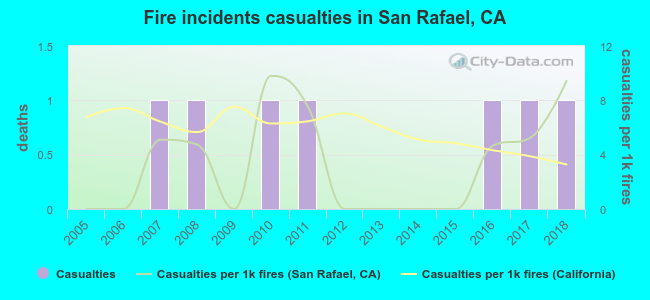 Fire incidents casualties in San Rafael, CA