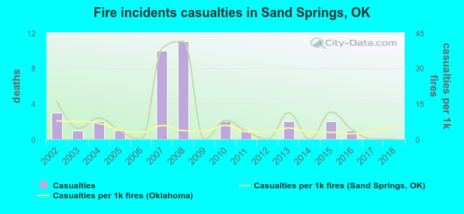 Fire incidents casualties in Sand Springs, OK