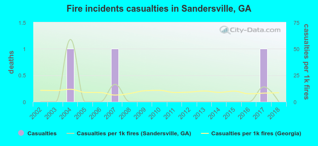 Fire incidents casualties in Sandersville, GA