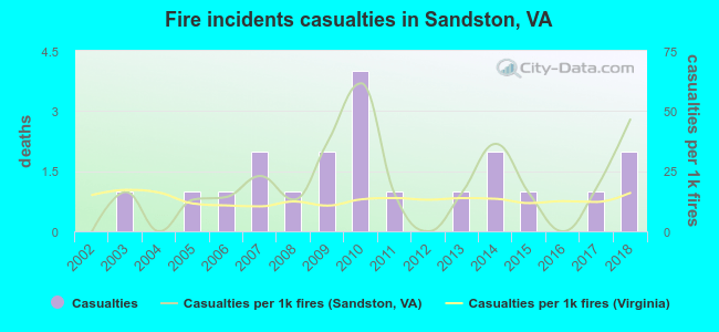 Fire incidents casualties in Sandston, VA