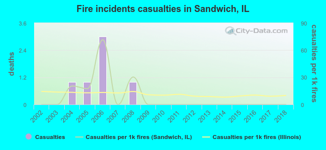Fire incidents casualties in Sandwich, IL