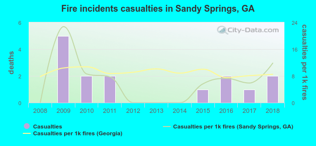 Fire incidents casualties in Sandy Springs, GA