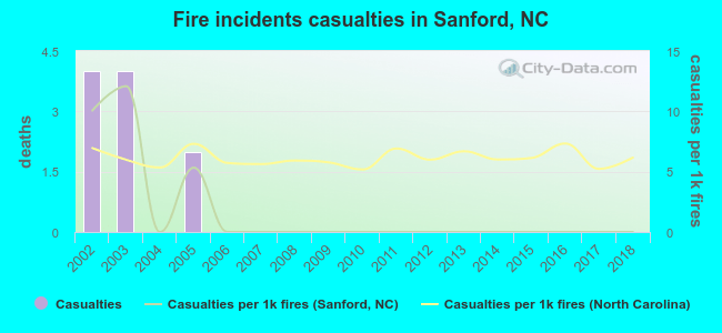 Fire incidents casualties in Sanford, NC