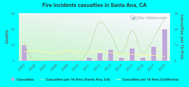 Fire incidents casualties in Santa Ana, CA