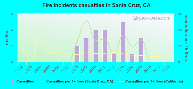 Fire incidents casualties in Santa Cruz, CA