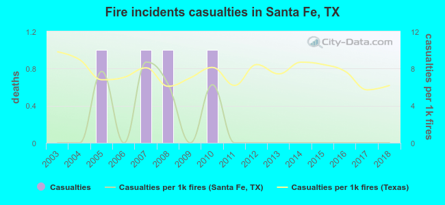 Fire incidents casualties in Santa Fe, TX