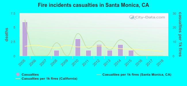 Fire incidents casualties in Santa Monica, CA