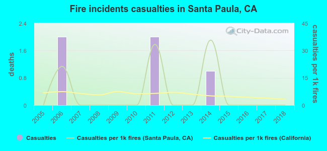 Fire incidents casualties in Santa Paula, CA