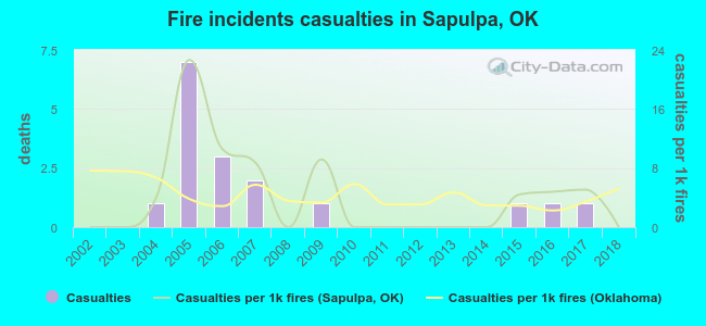 Fire incidents casualties in Sapulpa, OK