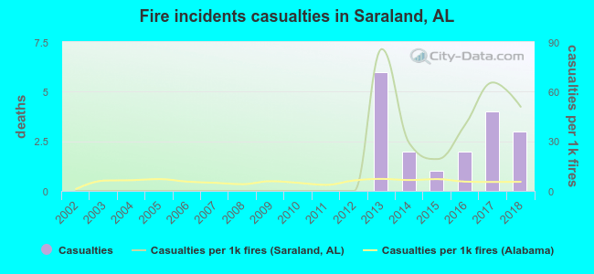 Fire incidents casualties in Saraland, AL