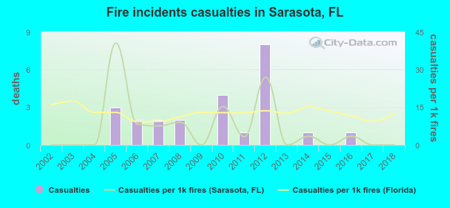 Fire incidents casualties in Sarasota, FL