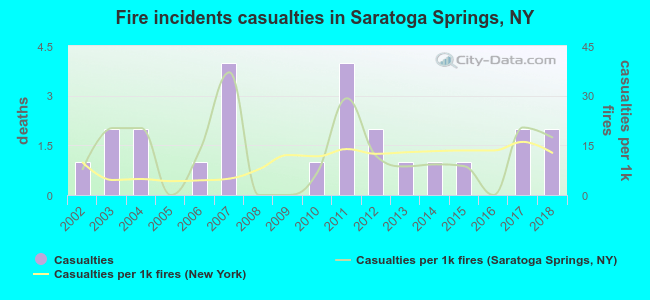 Fire incidents casualties in Saratoga Springs, NY