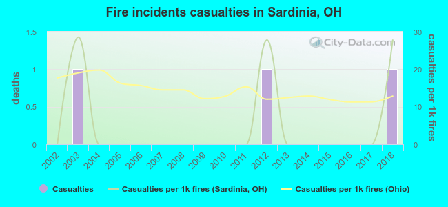 Fire incidents casualties in Sardinia, OH