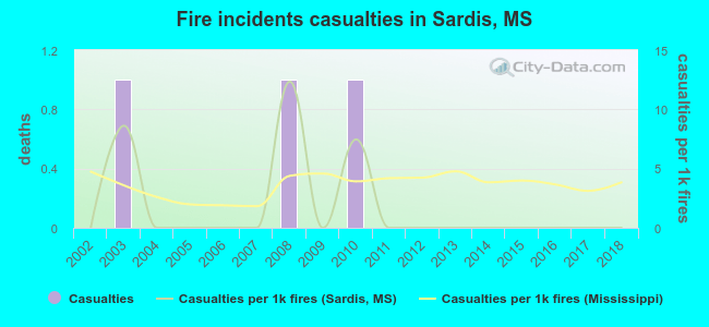 Fire incidents casualties in Sardis, MS