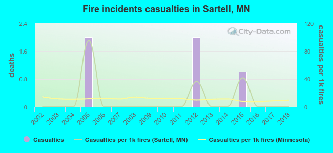 Fire incidents casualties in Sartell, MN