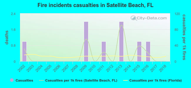 Fire incidents casualties in Satellite Beach, FL