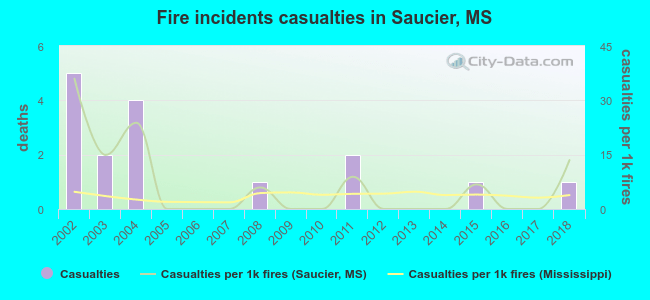 Fire incidents casualties in Saucier, MS
