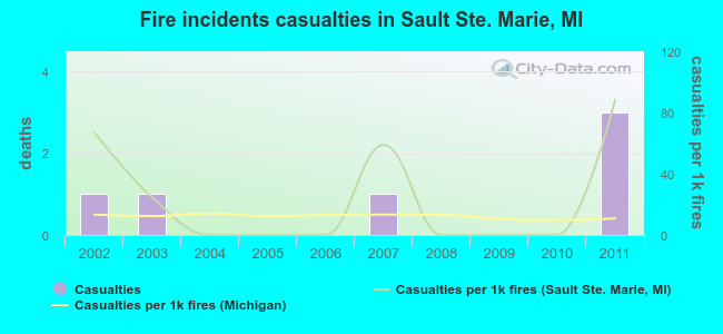Fire incidents casualties in Sault Ste. Marie, MI
