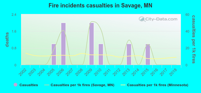 Fire incidents casualties in Savage, MN