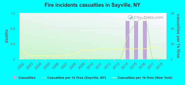 Fire incidents casualties in Sayville, NY