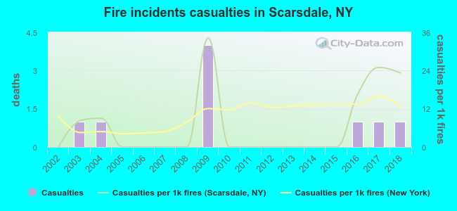 Fire incidents casualties in Scarsdale, NY