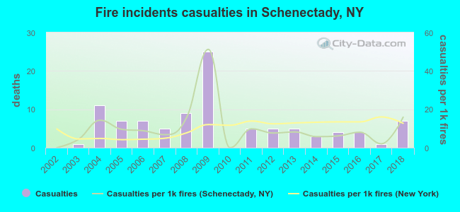 Fire incidents casualties in Schenectady, NY