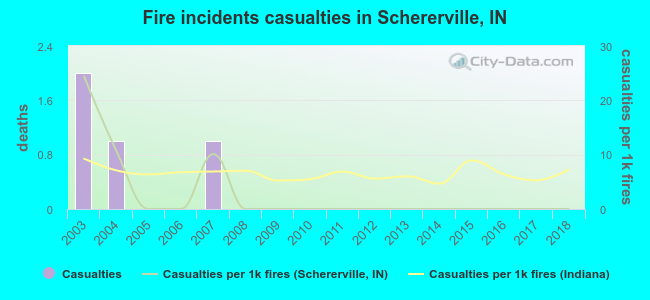 Fire incidents casualties in Schererville, IN