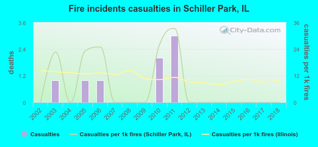 Fire incidents casualties in Schiller Park, IL
