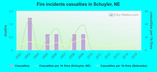 Fire incidents casualties in Schuyler, NE