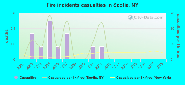 Fire incidents casualties in Scotia, NY