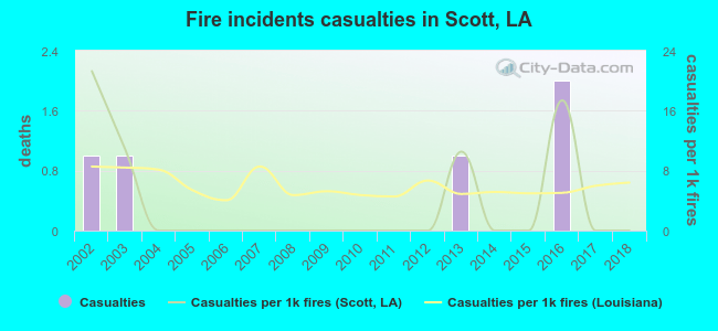 Fire incidents casualties in Scott, LA