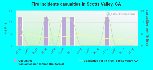 Fire incidents casualties in Scotts Valley, CA
