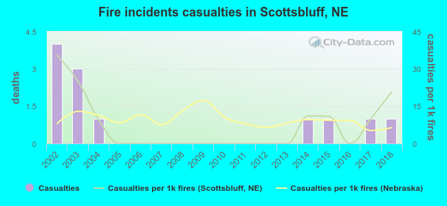 Fire incidents casualties in Scottsbluff, NE
