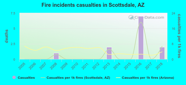 Fire incidents casualties in Scottsdale, AZ