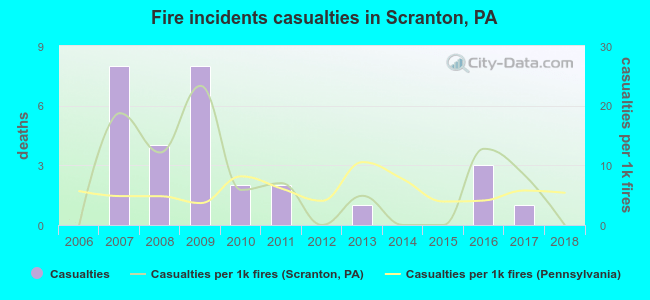 Fire incidents casualties in Scranton, PA