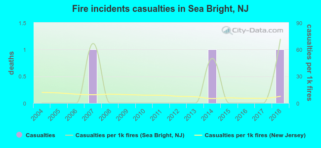 Fire incidents casualties in Sea Bright, NJ