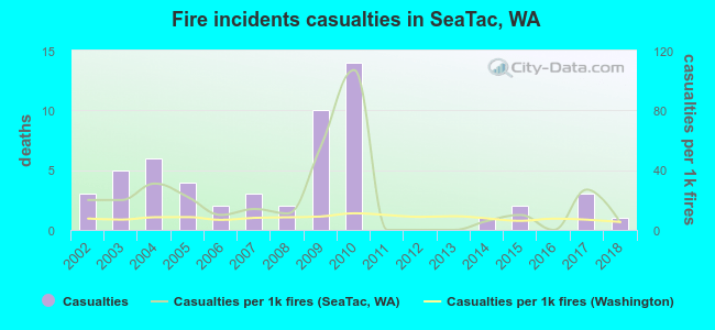 Fire incidents casualties in SeaTac, WA